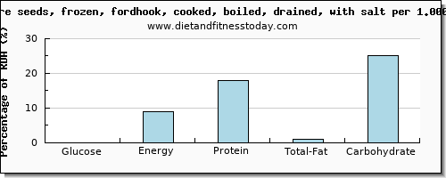 glucose and nutritional content in lima beans